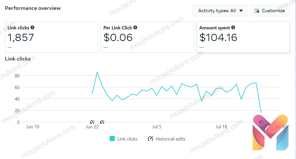 Meta Ads performance overview showing 1,857 link clicks at $0.06 per click with $104.16 total spent, June to July.