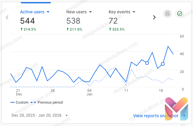 Google Analytics chart showing active users up 214.5%, new users up 211%, and key events up 323.5% for the period 20 December 2025 to 20 January 2026.