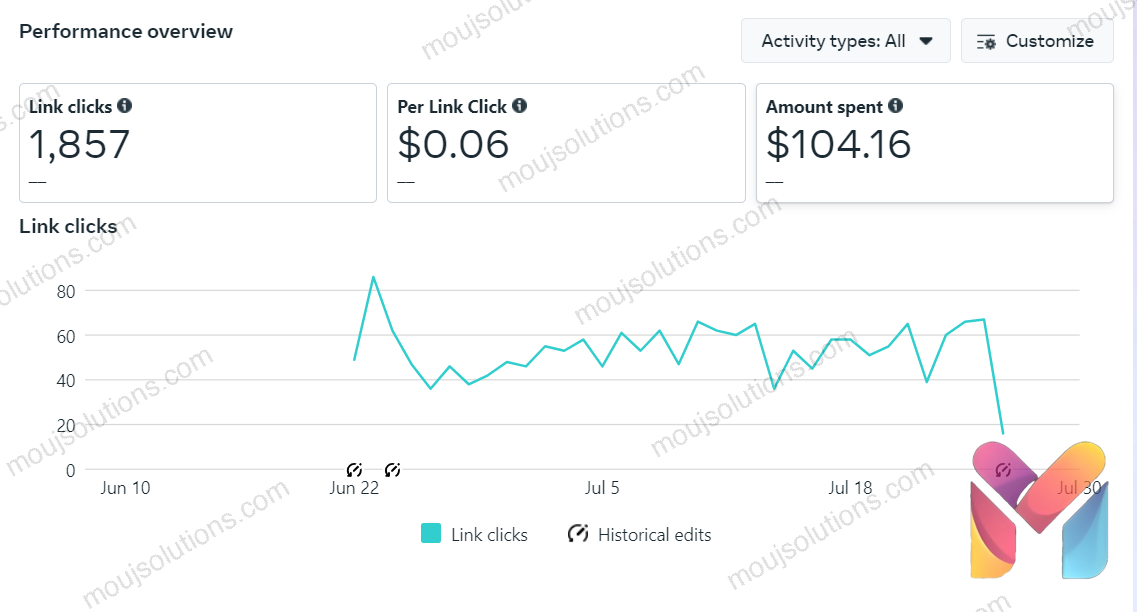 Meta Ads performance overview showing 1,857 link clicks at $0.06 per click with $104.16 total spent, June to July.