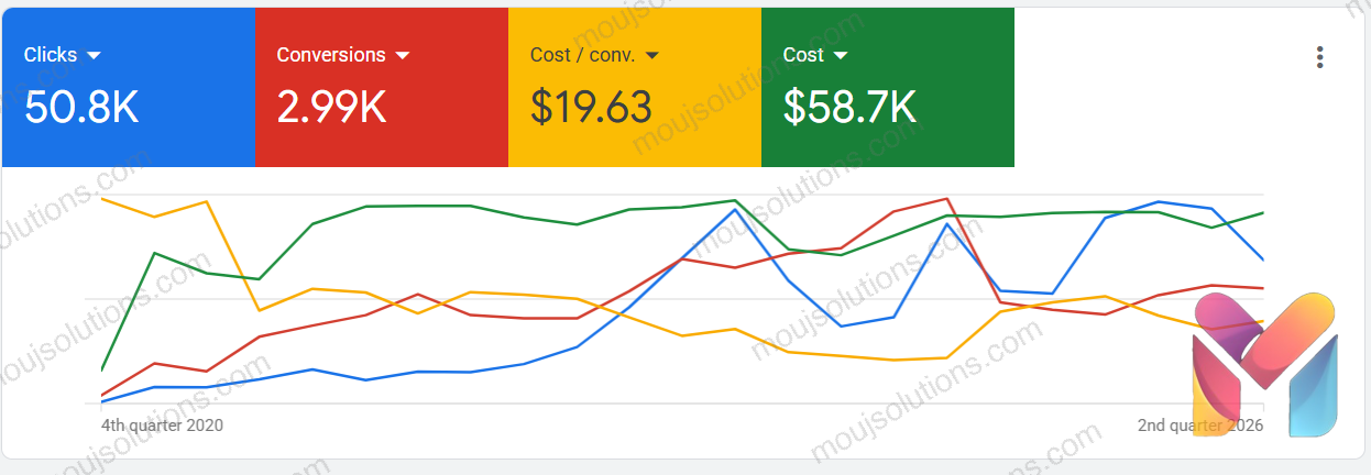 Google Ads performance chart showing 50.8K clicks, 2.99K conversions, and a $19.63 cost per conversion.