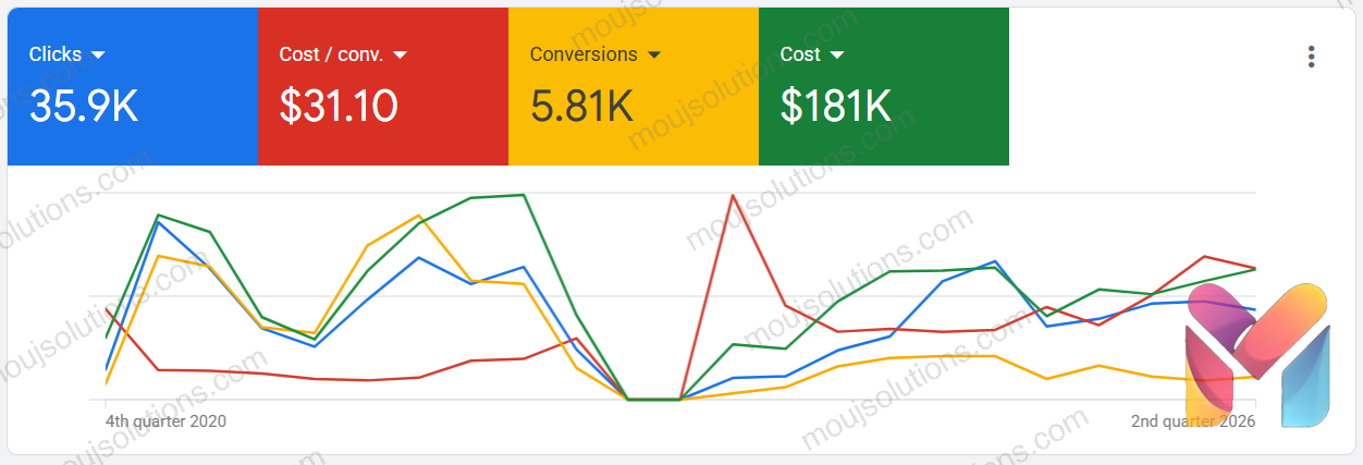 Google Ads performance chart showing 35.9K clicks, 5.81K conversions, and a $31.10 cost per conversion.