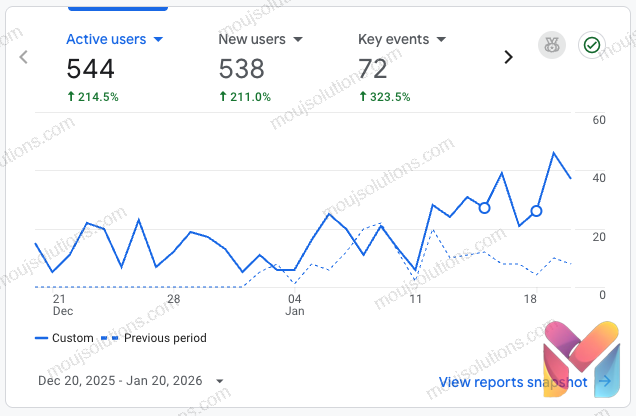 Google Analytics chart showing active users up 214.5%, new users up 211%, and key events up 323.5% for the period 20 December 2025 to 20 January 2026.