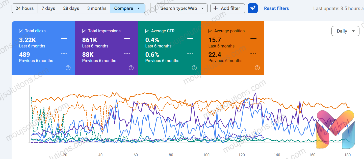 Google Search Console comparison showing organic clicks up from 489 to 3.22K and impressions up from 88K to 861K over six months, with average position improving from 22.4 to 15.7.