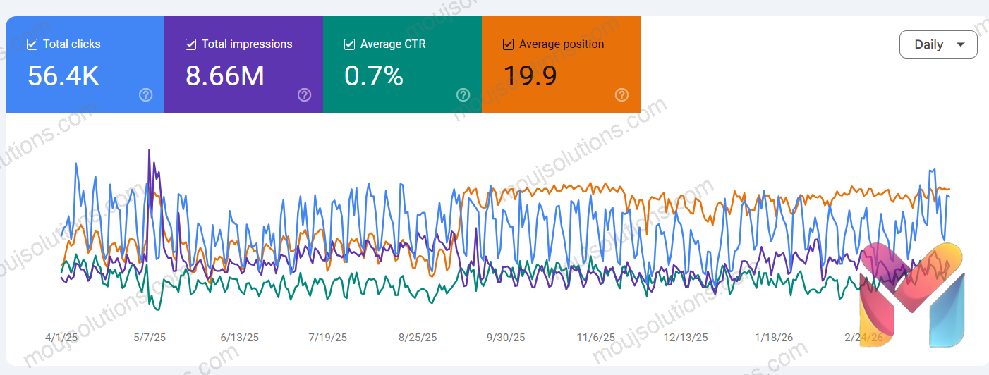 Google Search Console report showing 56.4K total clicks and 8.66M impressions with an average position of 19.9.