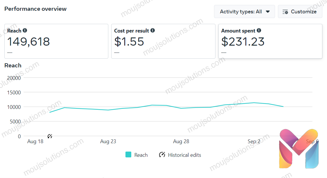Meta Ads performance overview showing 149,618 people reached at $1.55 cost per result with $231.23 total spent, August to September.