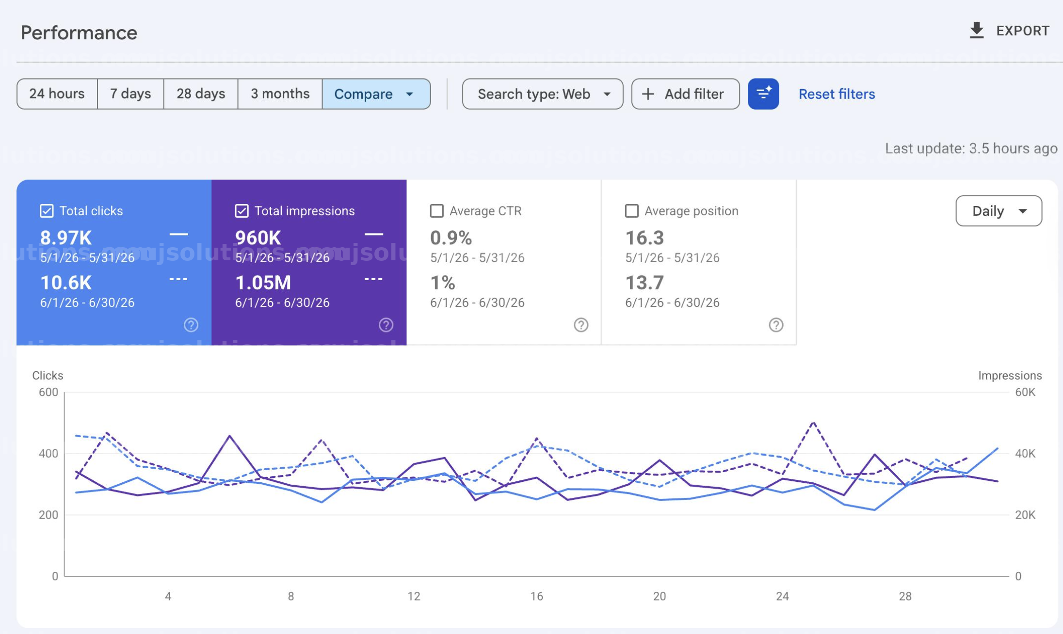 Google Search Console performance report showing 1.05 million search impressions and 10,600 clicks in June 2026 for a UAE property marketplace, with average position improving from 16.3 to 13.7.