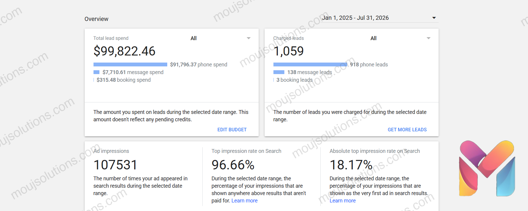 Google Local Services Ads overview showing 1,059 charged leads (918 phone, 138 message, 3 booking) and a 96.66% top impression rate on Search.